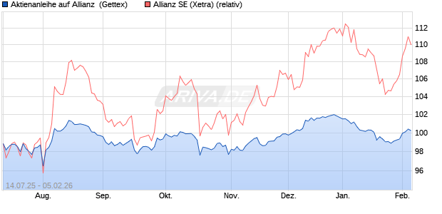 Aktienanleihe auf Allianz [UniCredit Bank GmbH] (WKN: UG85K9) Chart