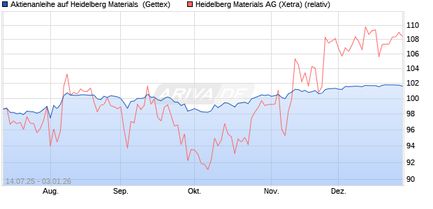 Aktienanleihe auf Heidelberg Materials [UniCredit Ba. (WKN: UG85RF) Chart