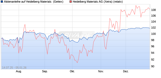 Aktienanleihe auf Heidelberg Materials [UniCredit Ba. (WKN: UG85RG) Chart
