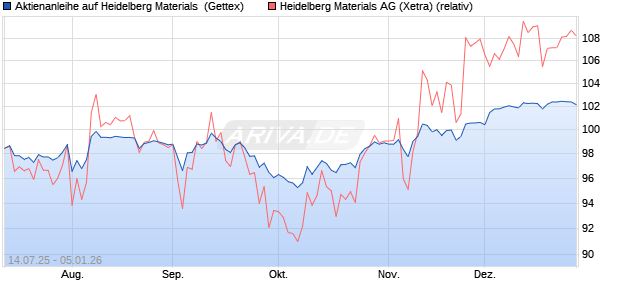 Aktienanleihe auf Heidelberg Materials [UniCredit Ba. (WKN: UG85RH) Chart