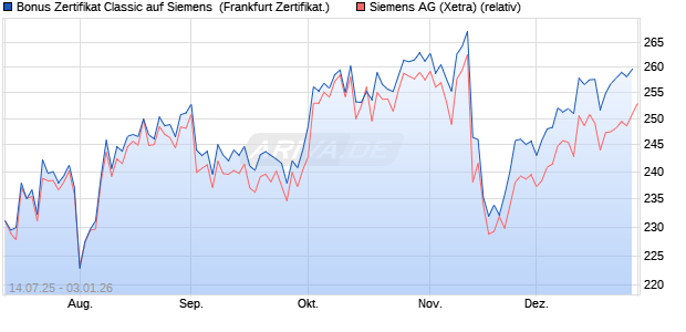 Bonus Zertifikat Classic auf Siemens [Soci&eacute;t&eacute; G&eacute;n&eacute;r. (WKN: FA61VZ) Chart