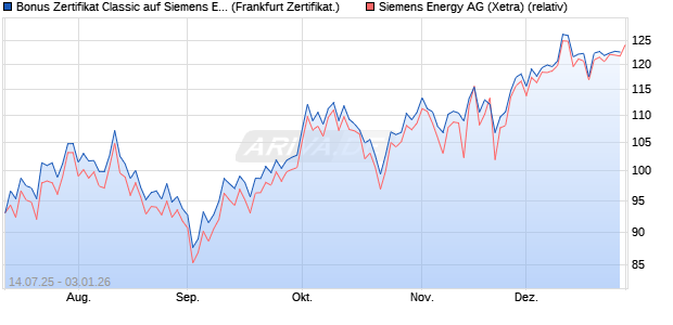 Bonus Zertifikat Classic auf Siemens Energy [Soci&eacute;t&eacute;. (WKN: FA61V5) Chart