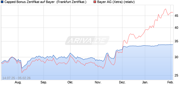 Capped Bonus Zertifikat auf Bayer [Soci&eacute;t&eacute; G&eacute;n&eacute;rale . (WKN: FA61YD) Chart