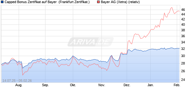 Capped Bonus Zertifikat auf Bayer [Soci&eacute;t&eacute; G&eacute;n&eacute;rale . (WKN: FA61YT) Chart