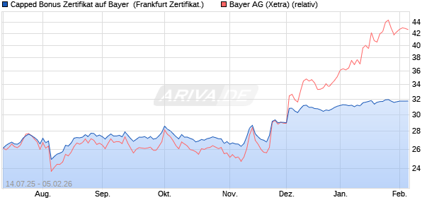 Capped Bonus Zertifikat auf Bayer [Soci&eacute;t&eacute; G&eacute;n&eacute;rale . (WKN: FA61YV) Chart