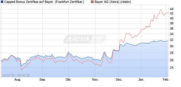 Capped Bonus Zertifikat auf Bayer [Soci&eacute;t&eacute; G&eacute;n&eacute;rale . (WKN: FA61YW) Chart