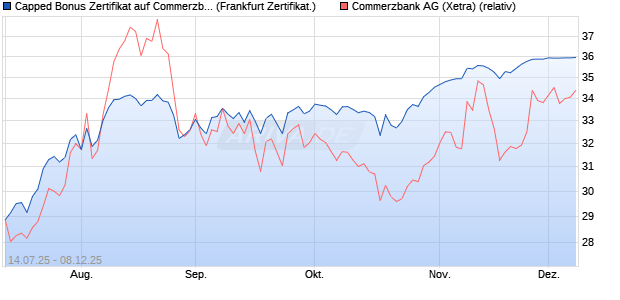 Capped Bonus Zertifikat auf Commerzbank [Société . (WKN: FA61ZH) Chart