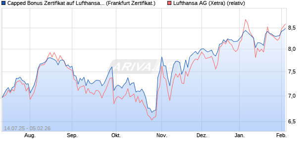 Capped Bonus Zertifikat auf Lufthansa [Soci&eacute;t&eacute; G&eacute;n&eacute;. (WKN: FA610C) Chart