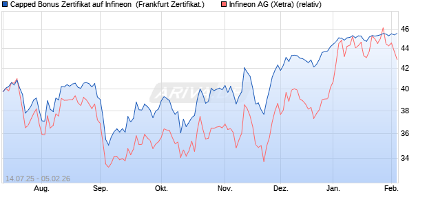 Capped Bonus Zertifikat auf Infineon [Soci&eacute;t&eacute; G&eacute;n&eacute;ra. (WKN: FA611Y) Chart