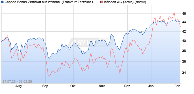 Capped Bonus Zertifikat auf Infineon [Soci&eacute;t&eacute; G&eacute;n&eacute;ra. (WKN: FA6111) Chart