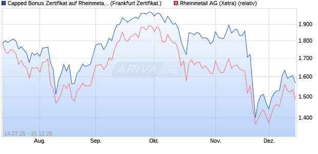 Capped Bonus Zertifikat auf Rheinmetall [Société Gé. (WKN: FA6122) Chart