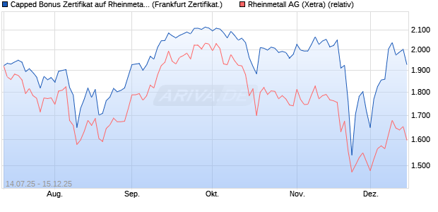 Capped Bonus Zertifikat auf Rheinmetall [Société Gé. (WKN: FA6124) Chart