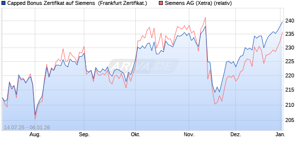 Capped Bonus Zertifikat auf Siemens [Soci&eacute;t&eacute; G&eacute;n&eacute;r. (WKN: FA614X) Chart