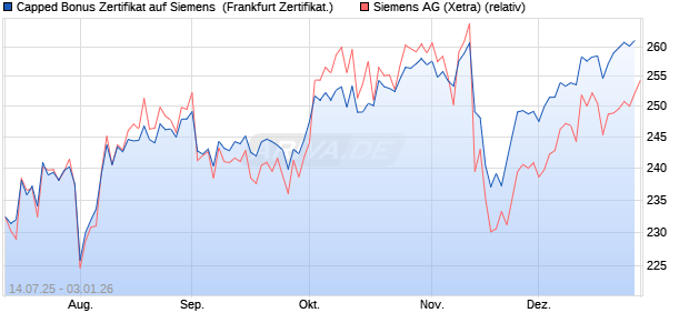 Capped Bonus Zertifikat auf Siemens [Soci&eacute;t&eacute; G&eacute;n&eacute;r. (WKN: FA614Y) Chart