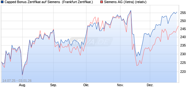 Capped Bonus Zertifikat auf Siemens [Soci&eacute;t&eacute; G&eacute;n&eacute;r. (WKN: FA614Z) Chart