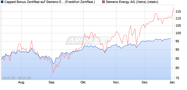 Capped Bonus Zertifikat auf Siemens Energy [Soci&eacute;t. (WKN: FA615K) Chart
