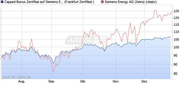 Capped Bonus Zertifikat auf Siemens Energy [Soci&eacute;t. (WKN: FA615L) Chart