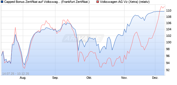 Capped Bonus Zertifikat auf Volkswagen Vz [Société . (WKN: FA616B) Chart