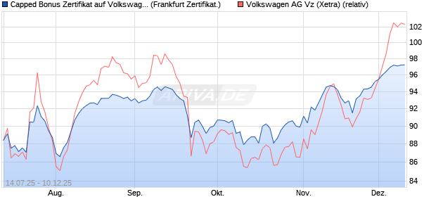 Capped Bonus Zertifikat auf Volkswagen Vz [Société . (WKN: FA616C) Chart