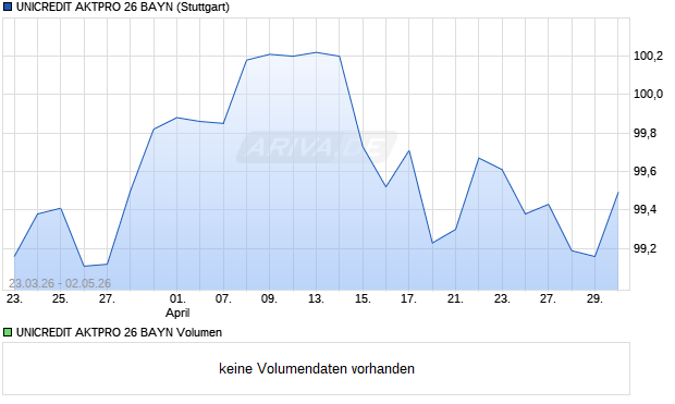 UNICREDIT AKTPRO 26 BAYN Aktie Chart