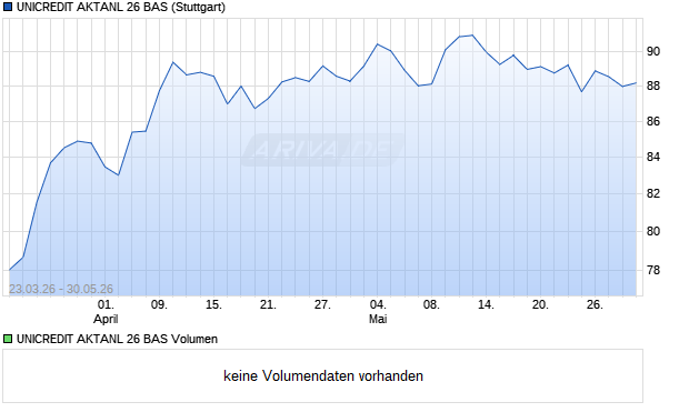 UNICREDIT AKTANL 26 BAS Aktie Chart