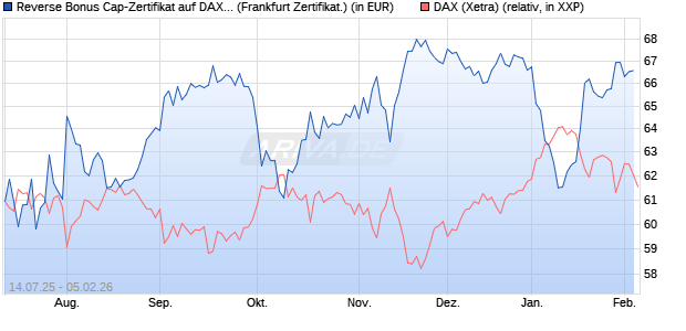 Reverse Bonus Cap-Zertifikat auf DAX [Vontobel] (WKN: VK8WSU) Chart