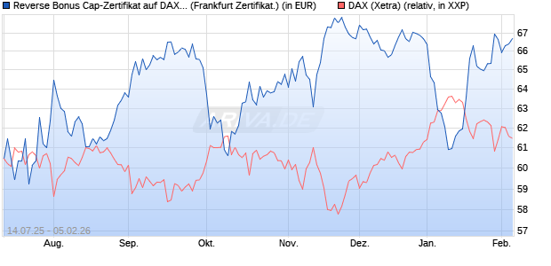 Reverse Bonus Cap-Zertifikat auf DAX [Vontobel] (WKN: VK8WSZ) Chart