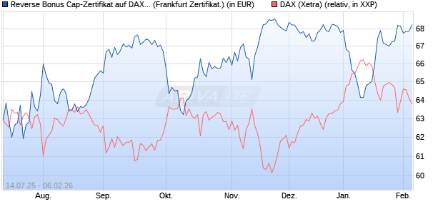 Reverse Bonus Cap-Zertifikat auf DAX [Vontobel] (WKN: VK8WSS) Chart