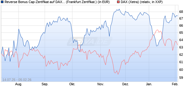 Reverse Bonus Cap-Zertifikat auf DAX [Vontobel] (WKN: VK8WSW) Chart