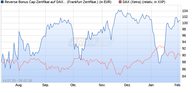 Reverse Bonus Cap-Zertifikat auf DAX [Vontobel] (WKN: VK8WRC) Chart