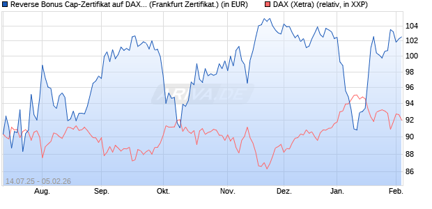 Reverse Bonus Cap-Zertifikat auf DAX [Vontobel] (WKN: VK8WRA) Chart