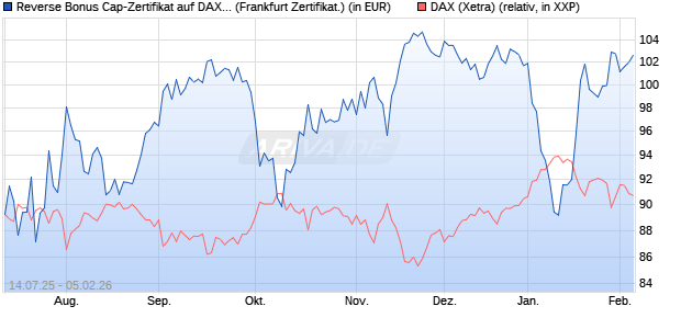 Reverse Bonus Cap-Zertifikat auf DAX [Vontobel] (WKN: VK8WRD) Chart