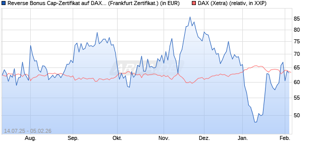 Reverse Bonus Cap-Zertifikat auf DAX [Vontobel] (WKN: VK8WT6) Chart