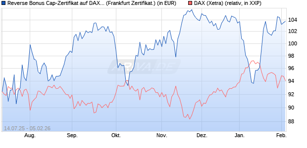 Reverse Bonus Cap-Zertifikat auf DAX [Vontobel] (WKN: VK8WT4) Chart