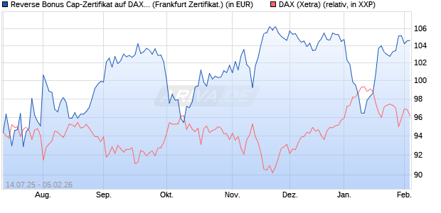 Reverse Bonus Cap-Zertifikat auf DAX [Vontobel] (WKN: VK8WT3) Chart
