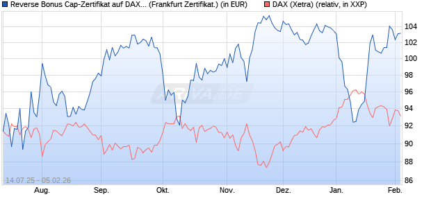 Reverse Bonus Cap-Zertifikat auf DAX [Vontobel] (WKN: VK8WT2) Chart