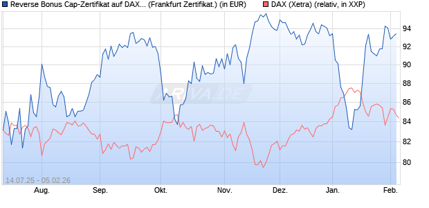 Reverse Bonus Cap-Zertifikat auf DAX [Vontobel] (WKN: VK8WTX) Chart