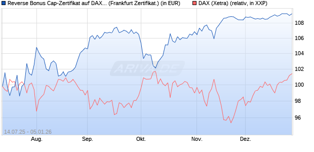 Reverse Bonus Cap-Zertifikat auf DAX [Vontobel] (WKN: VK8WUU) Chart