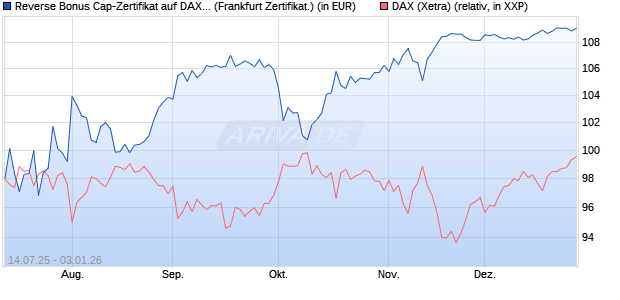 Reverse Bonus Cap-Zertifikat auf DAX [Vontobel] (WKN: VK8WUS) Chart