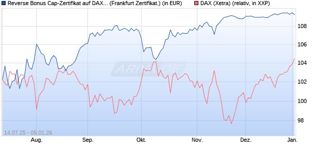 Reverse Bonus Cap-Zertifikat auf DAX [Vontobel] (WKN: VK8WUQ) Chart