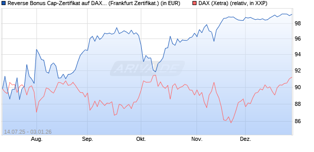 Reverse Bonus Cap-Zertifikat auf DAX [Vontobel] (WKN: VK8WUP) Chart