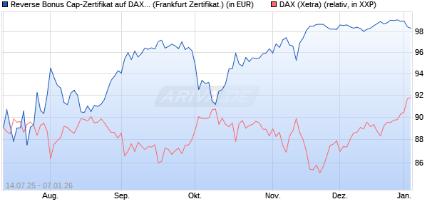 Reverse Bonus Cap-Zertifikat auf DAX [Vontobel] (WKN: VK8WUK) Chart