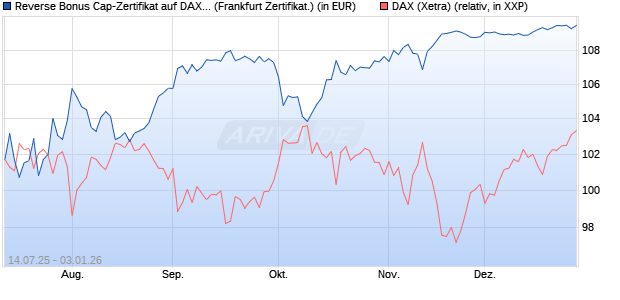 Reverse Bonus Cap-Zertifikat auf DAX [Vontobel] (WKN: VK8WUJ) Chart