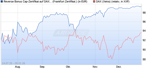 Reverse Bonus Cap-Zertifikat auf DAX [Vontobel] (WKN: VK8WUG) Chart