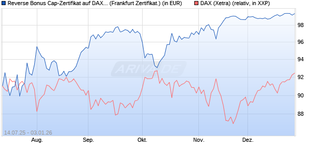 Reverse Bonus Cap-Zertifikat auf DAX [Vontobel] (WKN: VK8WUH) Chart