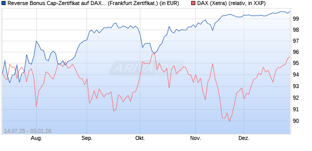 Reverse Bonus Cap-Zertifikat auf DAX [Vontobel] (WKN: VK8WT8) Chart