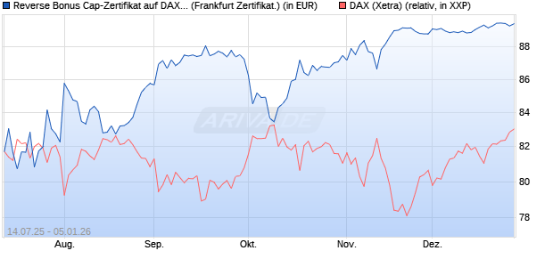 Reverse Bonus Cap-Zertifikat auf DAX [Vontobel] (WKN: VK8WUD) Chart