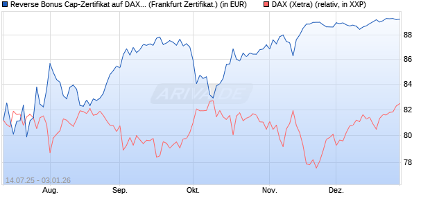 Reverse Bonus Cap-Zertifikat auf DAX [Vontobel] (WKN: VK8WUC) Chart