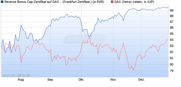 Reverse Bonus Cap-Zertifikat auf DAX [Vontobel] (WKN: VK8WVE) Chart