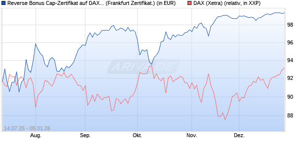 Reverse Bonus Cap-Zertifikat auf DAX [Vontobel] (WKN: VK8WVF) Chart